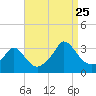 Tide chart for Onset Beach, Onset Bay, Buzzards Bay, Massachusetts on 2023/08/25