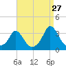 Tide chart for Onset Beach, Onset Bay, Buzzards Bay, Massachusetts on 2023/08/27