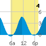 Tide chart for Onset Beach, Onset Bay, Buzzards Bay, Massachusetts on 2023/08/4