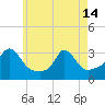 Tide chart for Onset Beach, Onset Bay, Buzzards Bay, Massachusetts on 2024/05/14