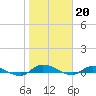 Tide chart for Orange Park Landing, Orange Park, Florida on 2023/01/20