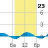 Tide chart for Orange Park Landing, Orange Park, Florida on 2023/01/23
