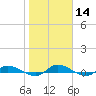 Tide chart for Orange Park Landing, Orange Park, Florida on 2024/01/14
