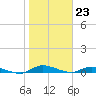 Tide chart for Orange Park Landing, Orange Park, Florida on 2024/01/23