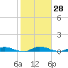 Tide chart for Orange Park Landing, Orange Park, Florida on 2024/01/28