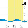 Tide chart for Orange Park Landing, Orange Park, Florida on 2024/04/10