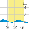Tide chart for Orange Park Landing, Orange Park, Florida on 2024/04/11