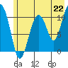 Tide chart for Orca, Orca Inlet, Alaska on 2021/07/22