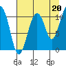 Tide chart for Orca, Orca Inlet, Alaska on 2021/08/20