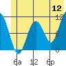 Tide chart for Orca, Alaska on 2022/06/12