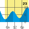 Tide chart for Orca, Alaska on 2022/06/23