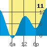 Tide chart for Orca, Alaska on 2022/07/11