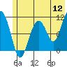 Tide chart for Orca, Alaska on 2022/07/12
