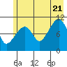 Tide chart for Orca, Alaska on 2022/07/21