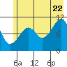 Tide chart for Orca, Alaska on 2022/07/22