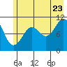 Tide chart for Orca, Alaska on 2022/07/23