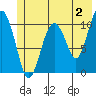 Tide chart for Orca, Orca Inlet, Alaska on 2023/06/2