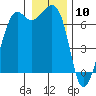 Tide chart for Orcas, Washington on 2021/01/10