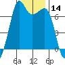 Tide chart for Orcas, Washington on 2021/01/14