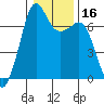 Tide chart for Orcas, Washington on 2021/01/16