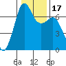 Tide chart for Orcas, Washington on 2021/01/17