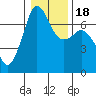 Tide chart for Orcas, Washington on 2021/01/18
