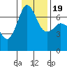 Tide chart for Orcas, Washington on 2021/01/19