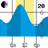 Tide chart for Orcas, Washington on 2021/01/20
