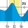 Tide chart for Orcas, Washington on 2021/01/21
