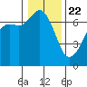 Tide chart for Orcas, Washington on 2021/01/22