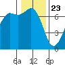 Tide chart for Orcas, Washington on 2021/01/23