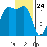 Tide chart for Orcas, Washington on 2021/01/24