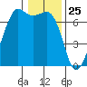 Tide chart for Orcas, Washington on 2021/01/25