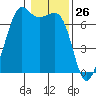 Tide chart for Orcas, Washington on 2021/01/26