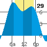 Tide chart for Orcas, Washington on 2021/01/29