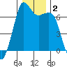 Tide chart for Orcas, Washington on 2021/01/2