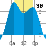 Tide chart for Orcas, Washington on 2021/01/30