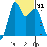 Tide chart for Orcas, Washington on 2021/01/31