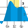 Tide chart for Orcas, Washington on 2021/01/3