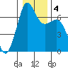 Tide chart for Orcas, Washington on 2021/01/4