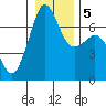 Tide chart for Orcas, Washington on 2021/01/5