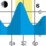 Tide chart for Orcas, Washington on 2021/01/6