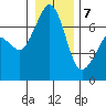 Tide chart for Orcas, Washington on 2021/01/7