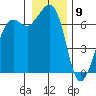 Tide chart for Orcas, Washington on 2021/01/9