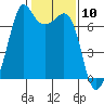Tide chart for Orcas, Washington on 2021/02/10