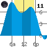 Tide chart for Orcas, Washington on 2021/02/11