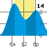 Tide chart for Orcas, Washington on 2021/02/14