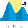 Tide chart for Orcas, Washington on 2021/02/15