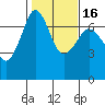Tide chart for Orcas, Washington on 2021/02/16