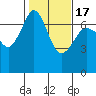 Tide chart for Orcas, Washington on 2021/02/17